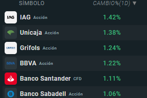 Empresas que más suben del Ibex35